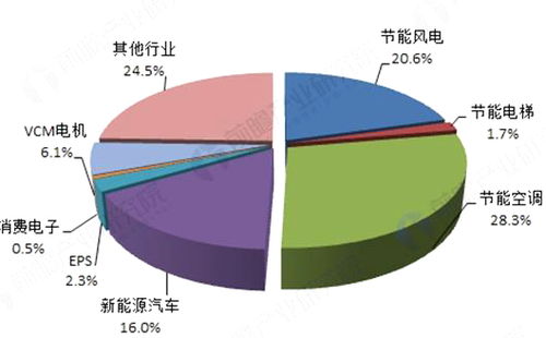 2018年中国稀土永磁材料产业分析